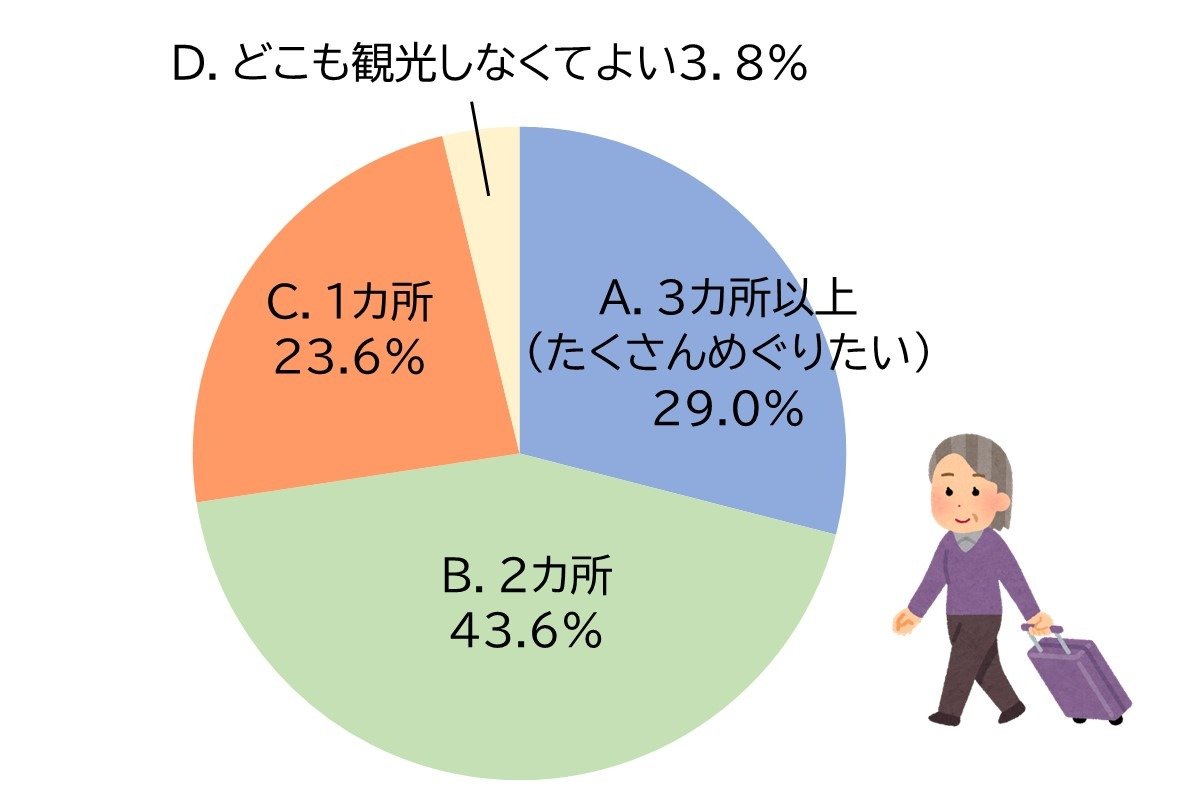 Ａ.3カ所以上（たくさんめぐりたい）29.0%、Ｂ.2カ所 43.6％、Ｃ.1か所23.6％、D.どこも観光しなくてよい 3.8％