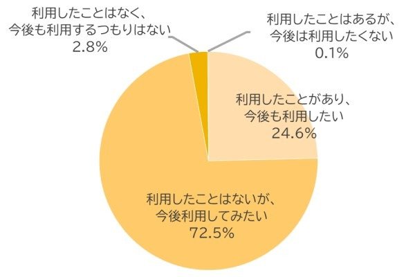 Q.　ご当地グルメのお取り寄せを利用したことがありますか？ 利用したいですか？