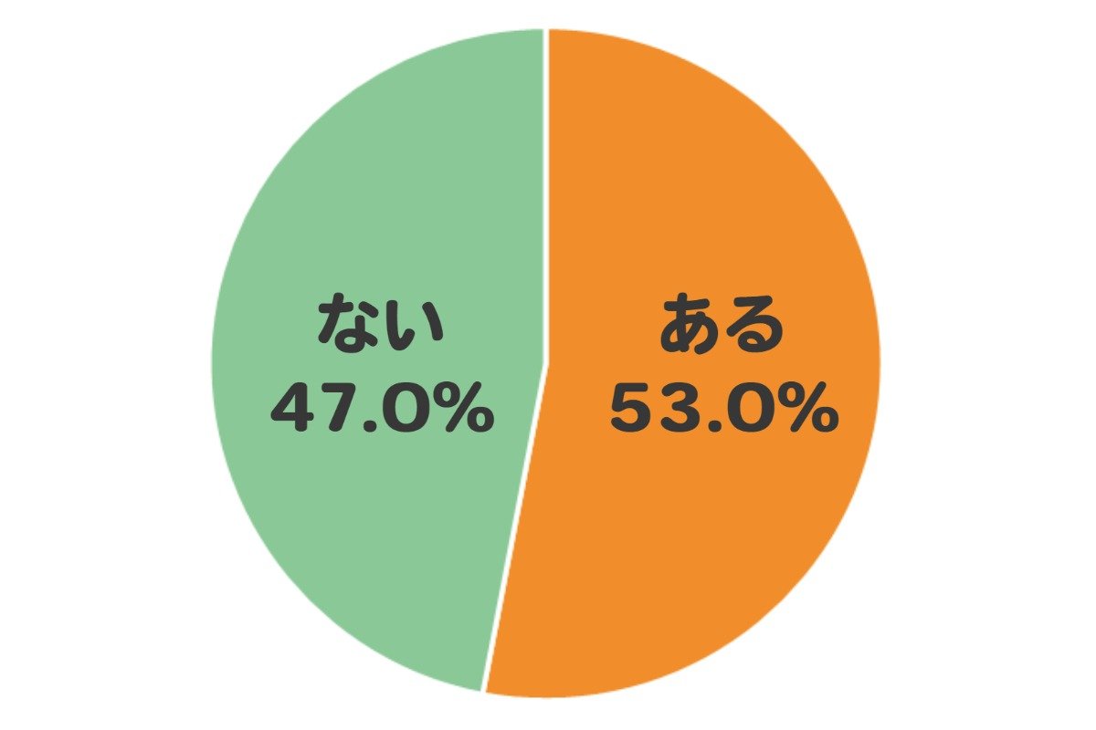 雑誌やパンフレット、ホームページなどに掲載されている「旅のモデルコース」を参考に旅をしたことはありますか？