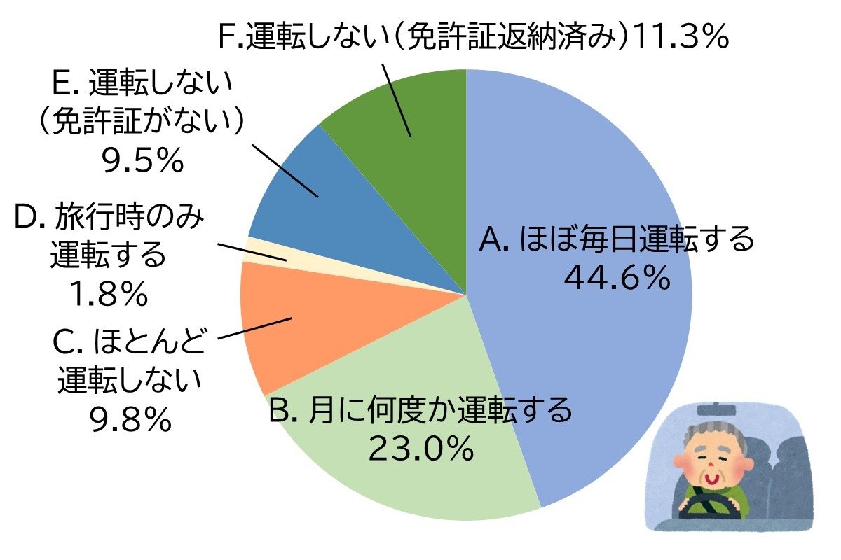 Ａ.ほぼ毎日運転する 44.6%、Ｂ.月に何度か運転する 23.0％、Ｃ.ほとんど運転しない 9.8％、D.旅行時のみ運転する 1.8％、E.運転しない（免許証がない）9.5%、F.運転しない（免許証返納済み）11.3%