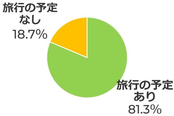 2023年の旅行予定はありますか？