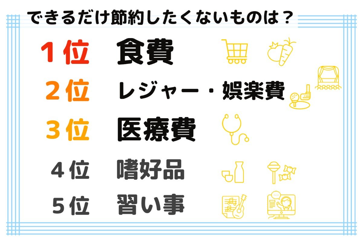 1位 食費、2位レジャー・娯楽費、3位 医療費、4位 嗜好品、5位 習い事