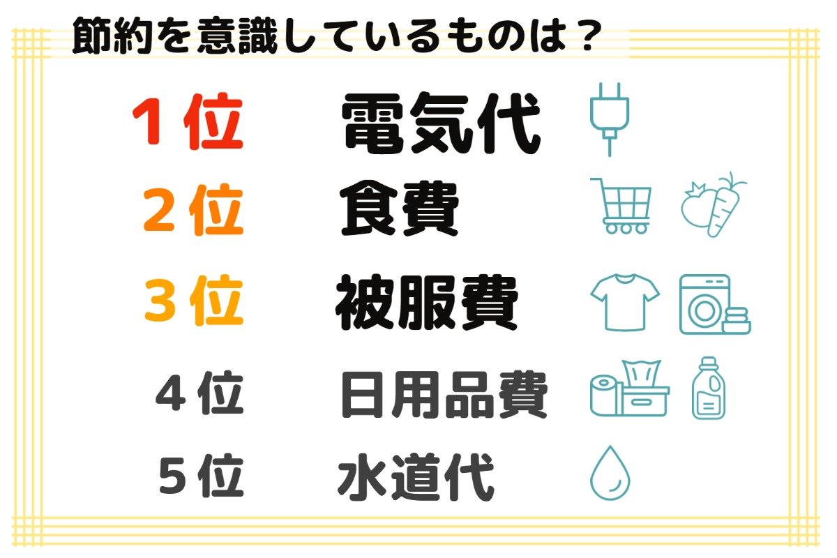 1位 電気代、2位 食費、3位 被服費、4位 日用品費、5位 水道代　