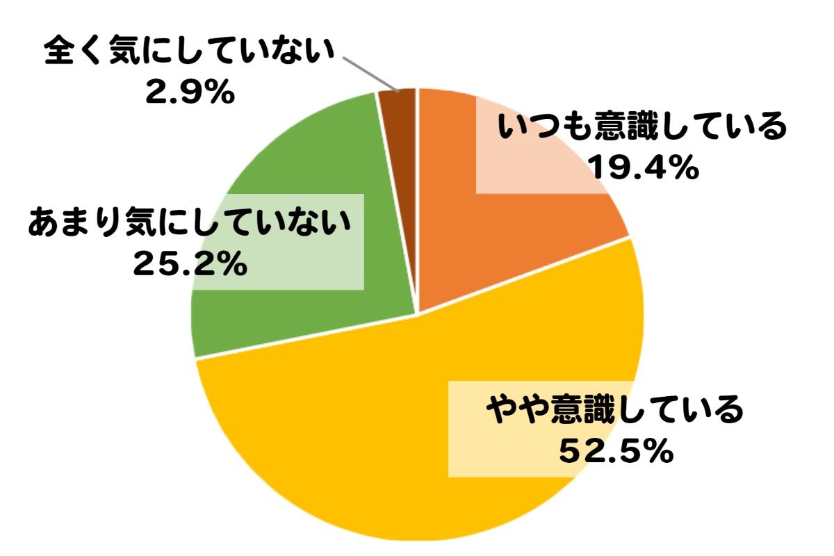 いつも意識している 19.4%、やや意識している 52.5%、あまり気にしていない 25.2%、まったく気にしていない 2.9%