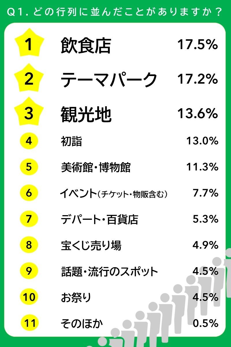 どの行列に並んだことがありますか？　1位飲食店17.5%、2位テーマパーク17.2％、3位観光地13.6％、初詣 13.0%、美術館・博物館11.3%、イベント7.7%、デパート・百貨店5.3%、宝くじ売り場4.9%、話題・流行のスポット4.5%、お祭り4.5%、そのほか0.5%