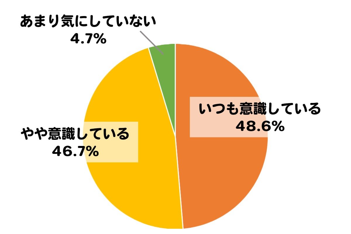 いつも意識している 48.7%、やや意識している 46.7%、あまり気にしていない 4.7%