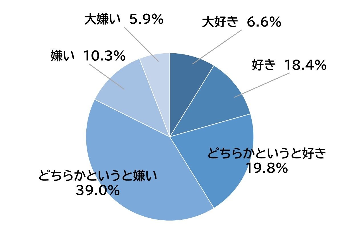 大好き 6.6%、好き18.4%、どちらかというと好き 19.8%、どちらかというと嫌い 39.0%、嫌い 10.3%、大嫌い 5.9%