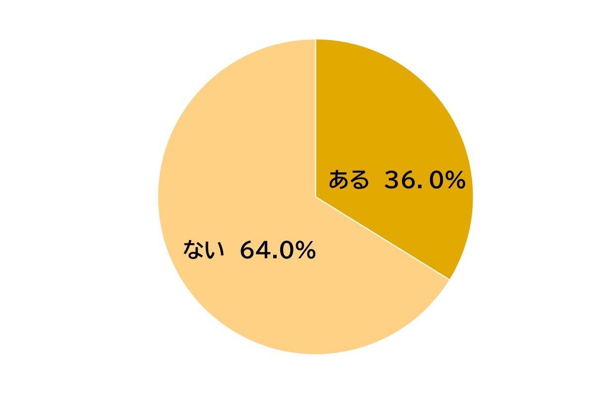 ある 36.0%、ない 64.0%