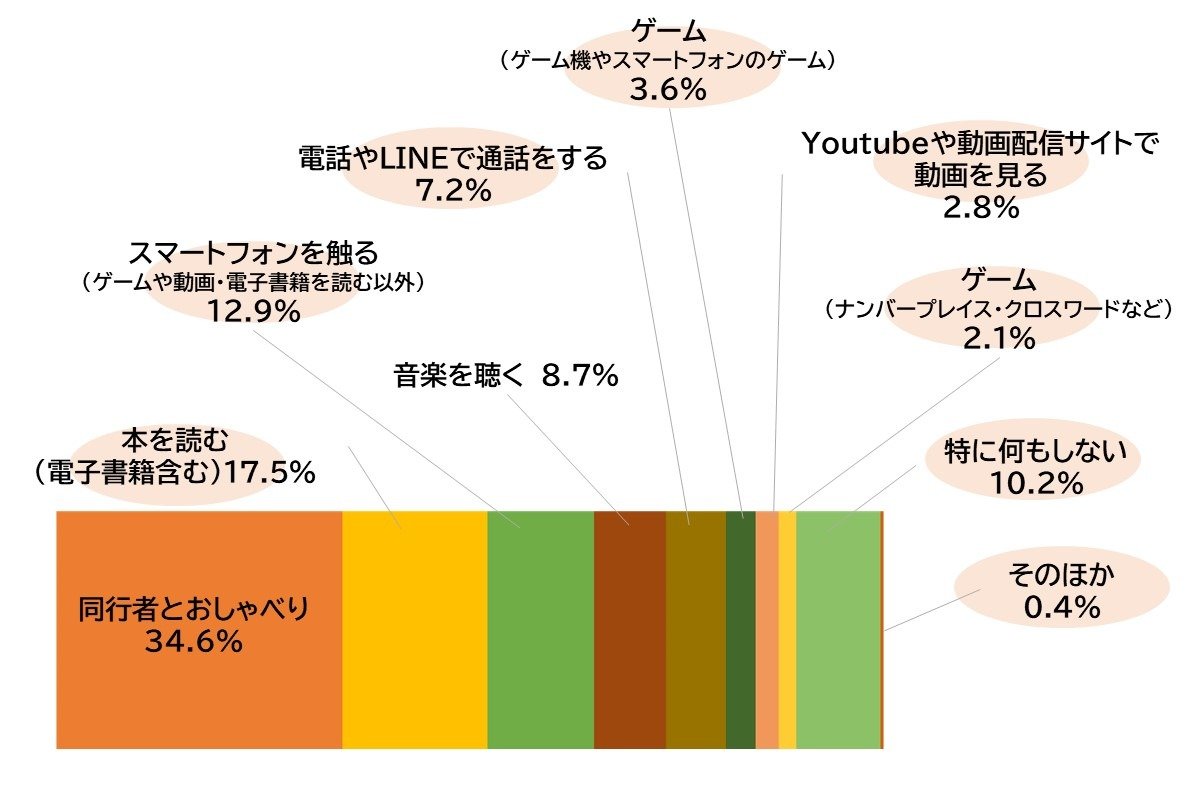 おしゃべり 36.4%、読書 17.5%、スマホ 12.9%、音楽を聴く8.7%、通話 7.2%、スマホゲーム 3.6%、動画鑑賞 2.8%、ゲーム（紙）2.1%、何もしない 10.2%、そのほか 0.4% 