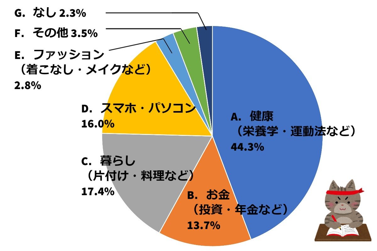 Ａ.健康（栄養学・運動法など）44.3%、Ｂ.お金（投資・年金など）13.7%、Ｃ.暮らし（片付け・料理など）17.4%、D．スマホ・パソコン 16.0%、E．ファッション（着こなし・メイクなど）2.8%、F．その他 3.5％、G. なし 2.3%