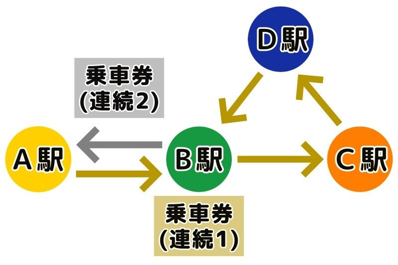 A駅からB駅・C駅・D駅を経由してB駅に戻る片道乗車券（イ）とB駅からA駅までの片道乗車券（ロ）の図