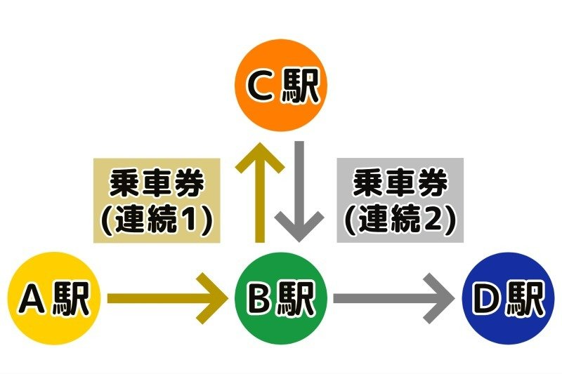 A駅からB駅を経由してC駅までの乗車券を（イ）。C駅からB駅を経由してD駅までの片道乗車券を（ロ）とする図
