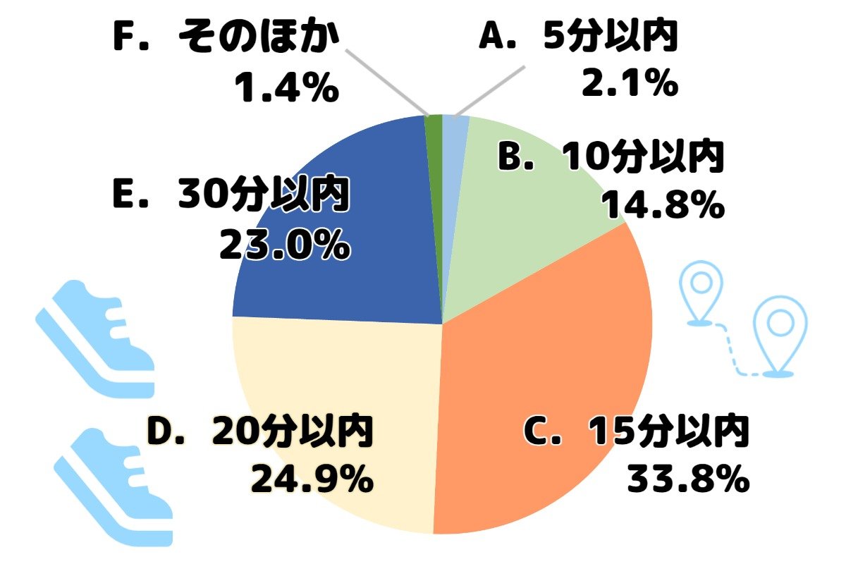 A 5分以内 2.1％　B,10分以内 14.8% C,15分以内 33.8% D, 20分以内 24.9％ E,30分以内 23.0% F, そのほか