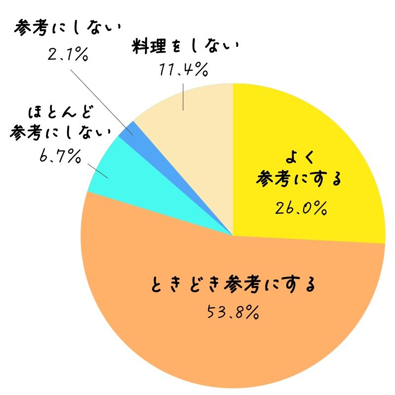 料理をするときにレシピを参考にしますか？よく参考にする26％、時々参考にする53.8%、ほとんど参考にしない6.7%、参考にしない2.1％、料理をしない11.4%