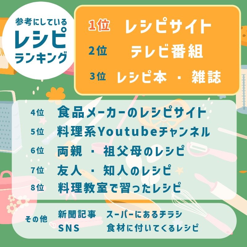 1位 レシピサイト、2位テレビ番組、3位レシピ本・雑誌、4位食品メーカーのレシピサイト、5位料理系Youtubeチャンネル、6位両親・祖父母のレシピ、7位友人・知人のレシピ、8位料理教室で習ったレシピ、そのほか　新聞記事・スーパーにあるチラシ・SNS・食材についてくるレシピ