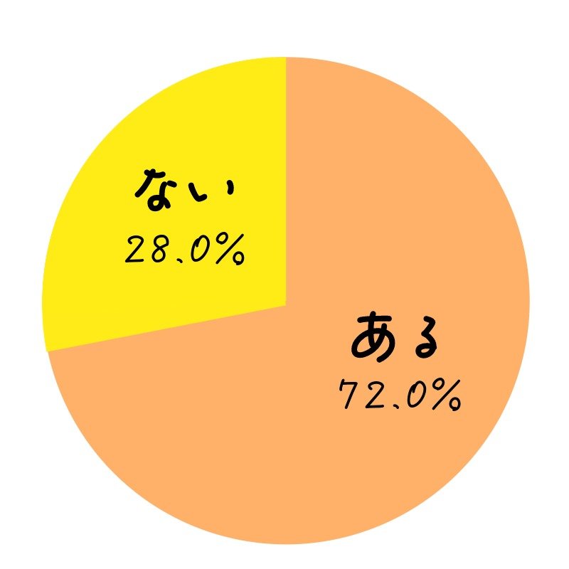 ある 72.0％、ない 28.0％