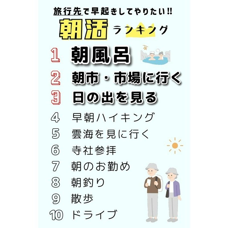 1位 朝風呂、2位 朝市・市場に行く、3位 日の出を見る、4位 早朝ハイキング、5位 雲海を見に行く、6位 寺社参拝、7位 朝のお勤め、8位 朝釣り、9位 散歩、10位 ドライブ