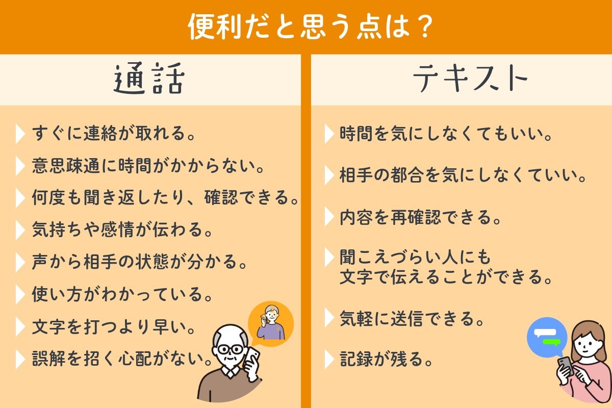 通話の便利な点は、すぐに連絡が取れる。意思疎通に時間がかからない。何度も聞き返したり確認できる。気持ちや感情が伝わる。声から相手の状態がわかる。使い方がわかっている。文字を打つよりも早い。誤解を招く心配がない。 テキストの便利な点は、時間を気にしなくていい。相手の都合を気にしなくていい。内容を再確認できる。聞こえづらい人にも文字で伝えることができる。気軽に送信できる。記録が残る。