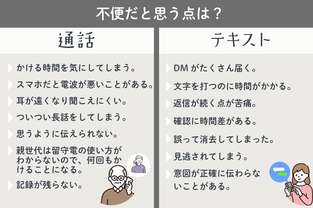 通話の不便な点は、かける時間を気にしてしまう。スマホだと電波が悪いことがある。耳が遠くなり聞こえにくい。ついつい長話をしてしまう。親世代は留守電の使い方がわからないので何回もかけることになる。記録が残らない。テキストの不便な点は、DMがたくさん届く。文字を打つのに時間がかかる。返信が続く点が苦痛。確認に時間差がある。誤って消去してしまった。見逃されてしまう。意図が正確に伝わらないことがある。