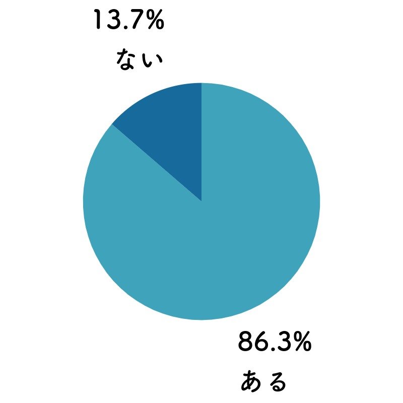 ある　86.3％、ない　13.7％