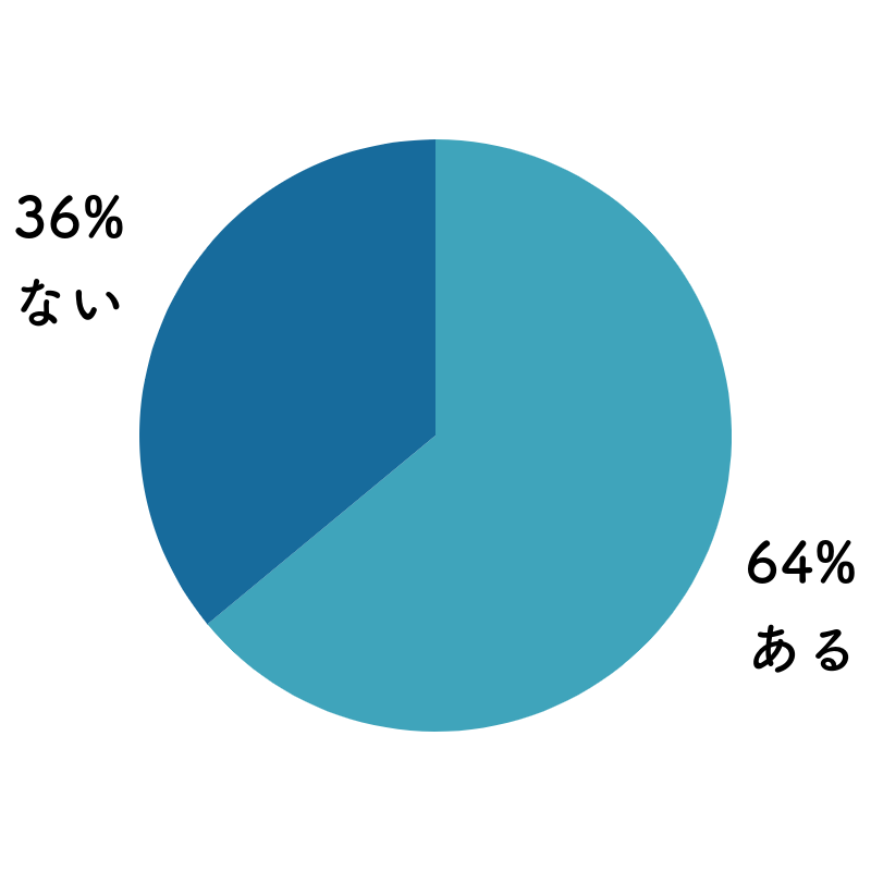 ある　64％、ない　36％