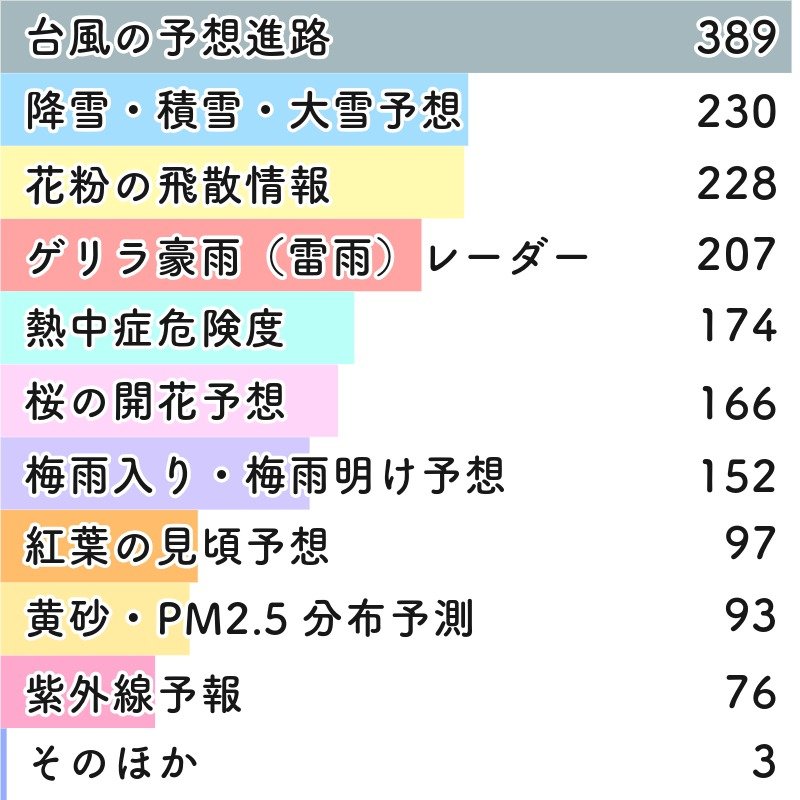 台風の予想進路 389, 降雪・積雪・大雪予想 230, 花粉の飛散情報 228, ゲリラ豪雨（雷雨）レーダー 207, 熱中症危険度 174, 桜の開花予想 166, 梅雨入り・梅雨明け予想 152, 紅葉の見頃予想 97, 黄砂・PM2.5分布予測 93, 紫外線予報 76,そのほか 3