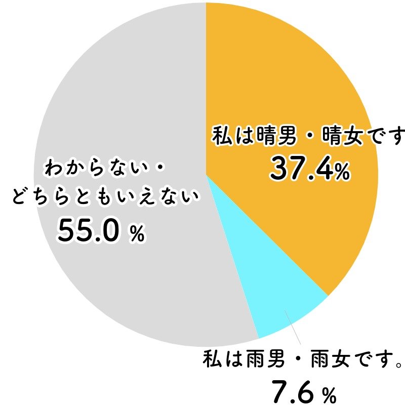 私は晴男・晴女です。37.4％, 私は雨男・雨女です。7.6％, わからない・どちらともいえない 55.0％,