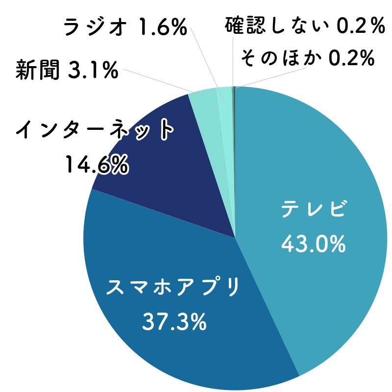 テレビ 43.0% スマホアプリ37.3% インターネット14.6%   新聞 3.1% ラジオ1.6%  気象情報を確認しない 0.2% その他0.2%