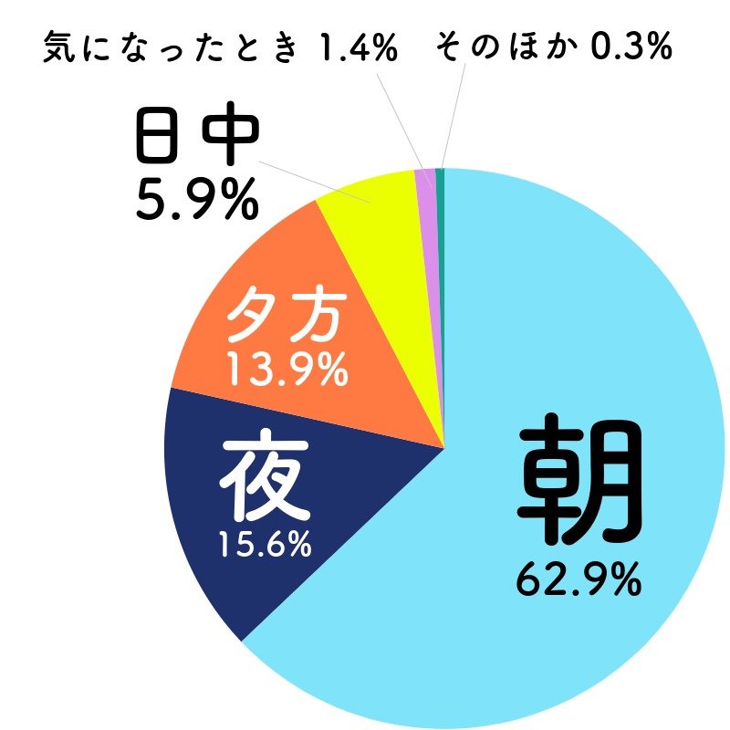 朝（午前9時まで）62.9% ,夜（午後9時以降）15.6% ,夕方（午後5時から午後9時まで）13.9% ,日中（午前9時から午後5時まで）5.9% ,気になったとき1.4%, いつでも 0.3%