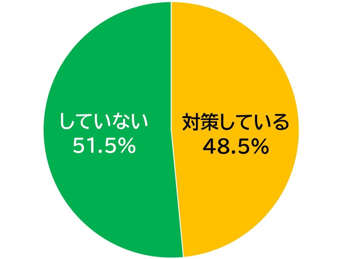 対策している 48.5％、とくにしていない 51.5％