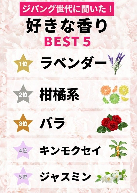 好きな香りのトップ5は1位ラベンダー、2位柑橘系、3位バラ、4位キンモクセイ、5位ジャスミン