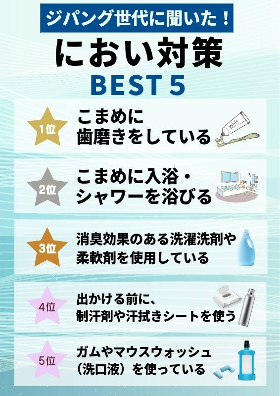 ジパング世代に聞いた！ におい対策 1位 こまめに歯磨きをしている, 2位 こまめに入浴・シャワーを浴びる, 3位  消臭効果のある洗濯洗剤や柔軟剤を使用している, 4位  出かける前に、制汗剤や汗拭きシートを使う, 5位 ガムやマウスウォッシュ（洗口液）を使っている