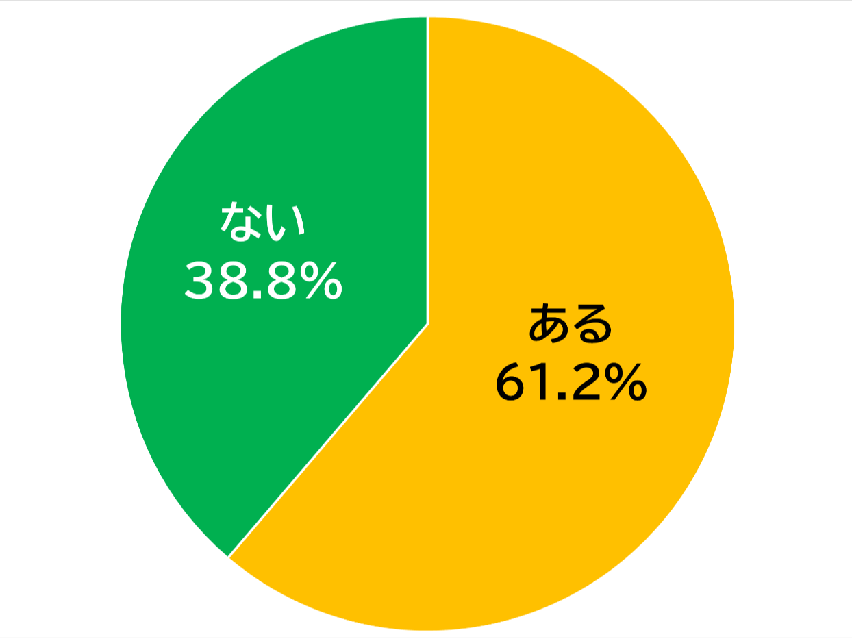 ある 61.2％、ない 38.8％