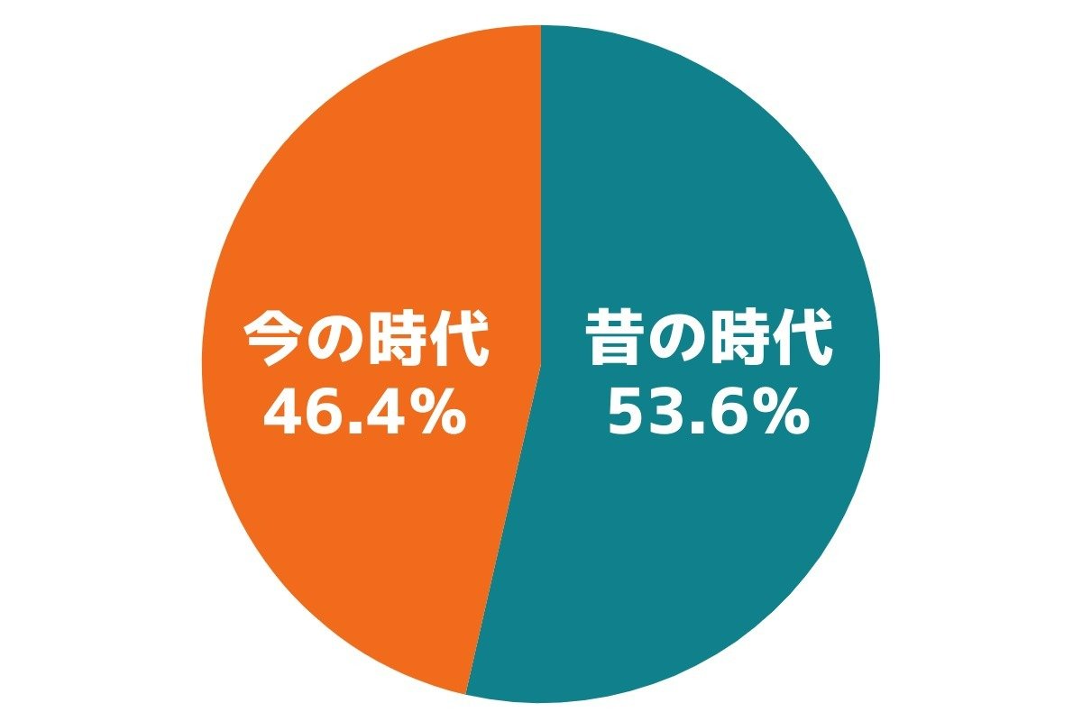 昔の時代　53.6パーセント、今の時代 46.4パーセント