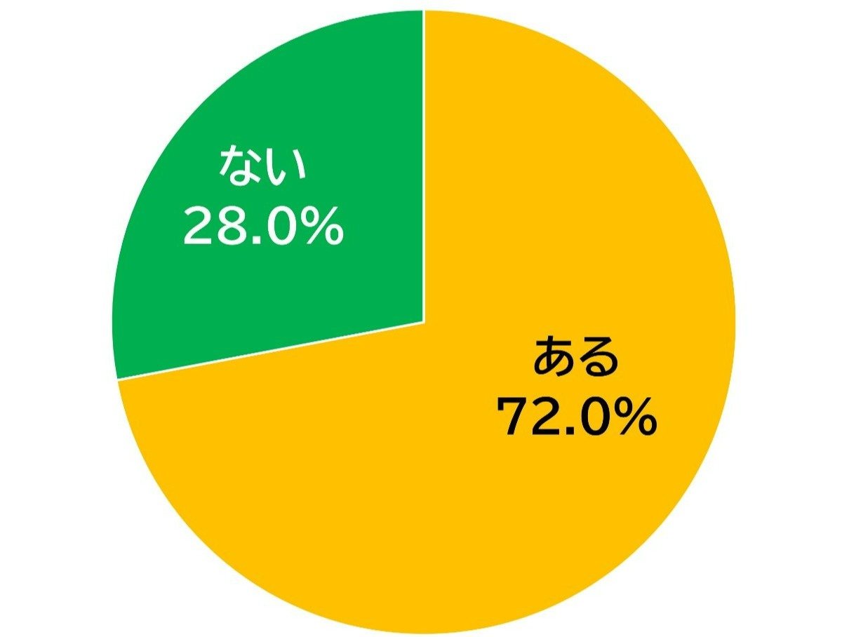 ある 72％、ない 28％