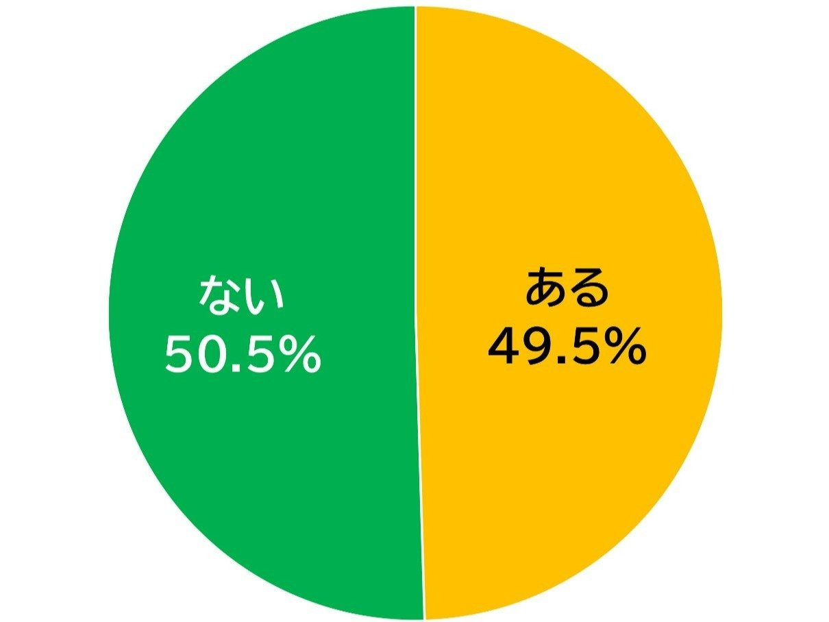 ある 49.5％、ない 50.5％