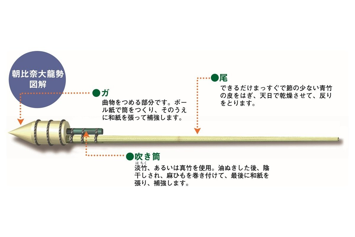 龍勢の仕組みを解説した図