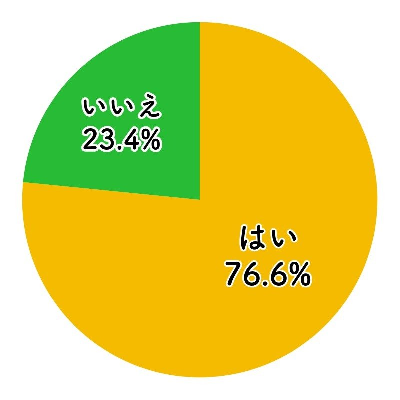 はい 76.6%、いいえ 23.4%