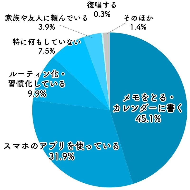 メモに取る・カレンダーに書く 45.1%、スマホのアプリを使っている 31.9%、ルーティーン化・習慣化している 9.9％、特に何もしていない 7.5%、家族や友人に頼んでいる 3.9%、復唱する 0.3%、そのほか 1.4%