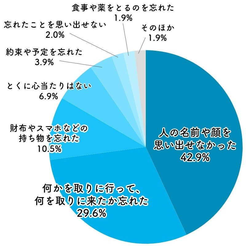 人の名前や顔を思い出せなかった 42.9%、何かを取りに行って、何を取りに来たか忘れた 29.6%、財布やスマホなどの持ち物を忘れた10.5%、とくに心当たりはない 6.9%、約束や予定を忘れた 3.9%、忘れたことを思い出せない 2.0%、食事や薬を取るのを忘れた 1.9%、そのほか 1.9%
