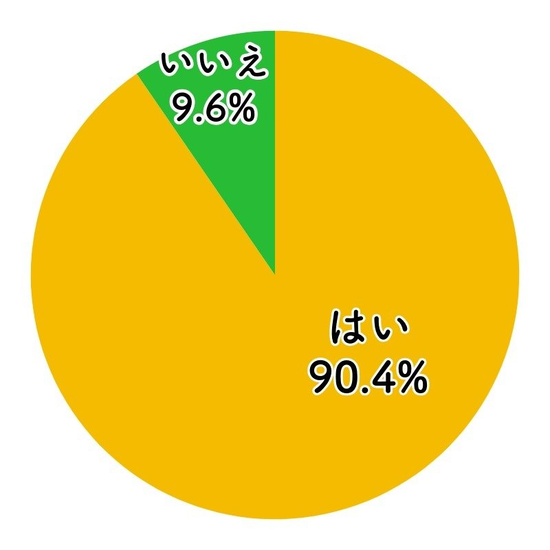 はい 90.4％　いいえ 9.6%