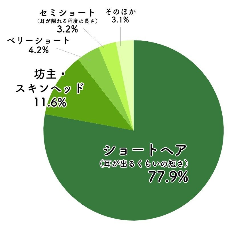 ショートヘア 77.9%、坊主・スキンヘッド 11.6%、ベリーショート 4.2%、セミショート 3.2%、そのほか 3.1