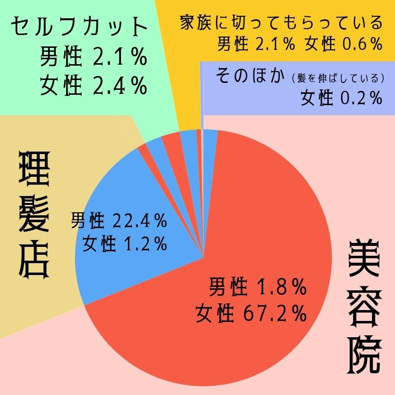 美容院 男性1.8% 女性67.2%、理髪店 男性22.4% 女性1.2%、セルフカット 男性2.1% 女性2.4%、家族に切ってもらっている 男性2.1% 女性0.6%、そのほか(髪を伸ばしている) 女性0.2%