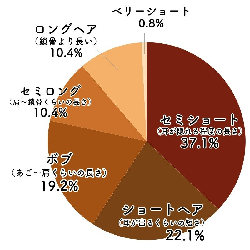 セミショート 37.1%、ショートヘア 22.1%、ボブ 19.2%、セミロング 10.4%、ロングヘア 10.4%、ベリーショート 0.8%、