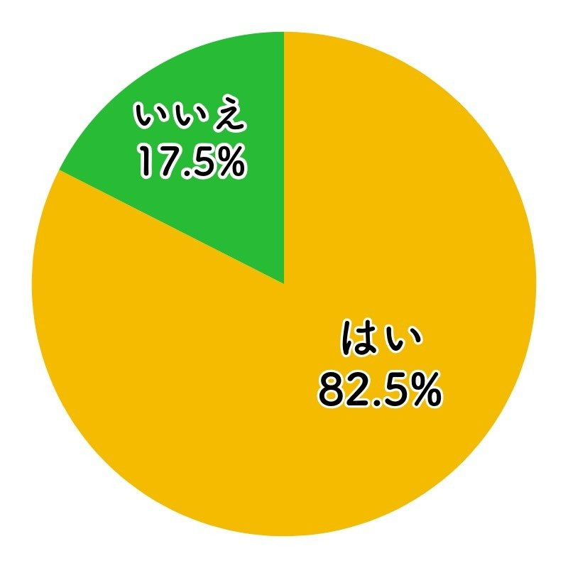 はい 82.5%　いいえ17.5％