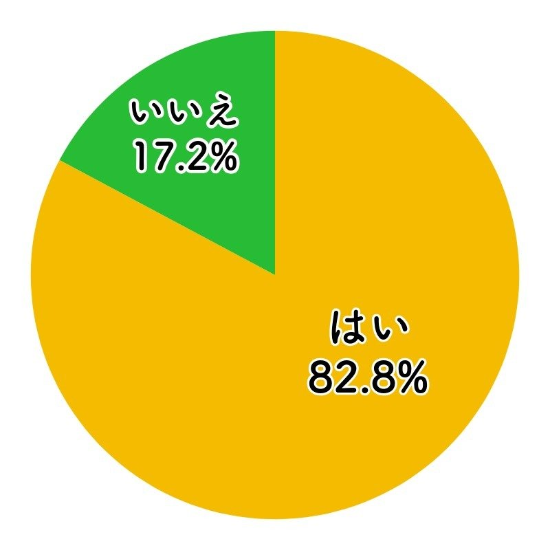はい 82.8％　いいえ 17.2%