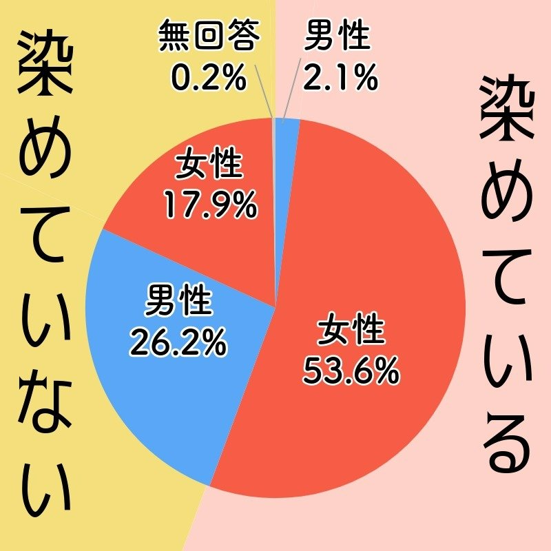髪を染めている:男性 2.1%、女性 53.6% 髪を染めていない:男性26.2%、女性 17.9%、無回答 0.2%