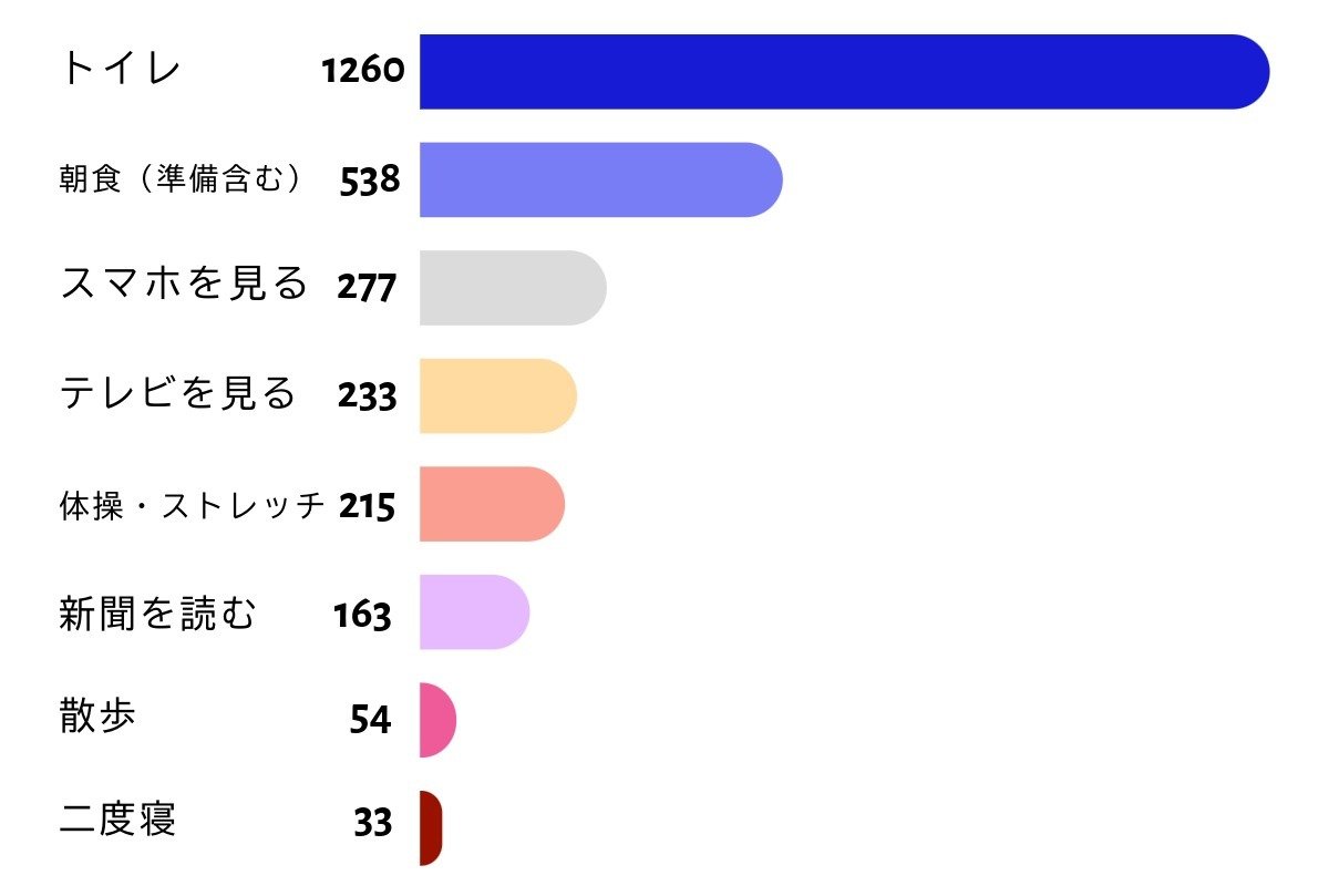 起床後、すぐにすることトップ8