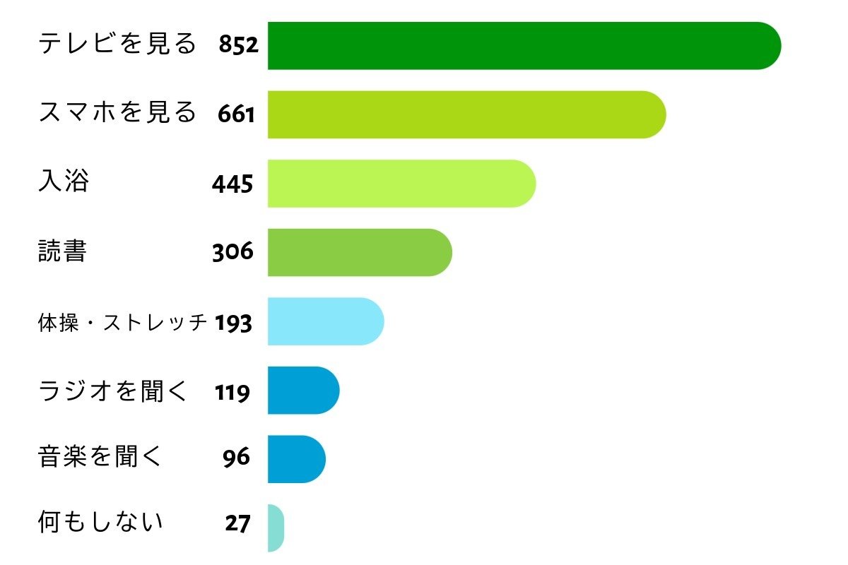 就寝前によくしていることトップ8