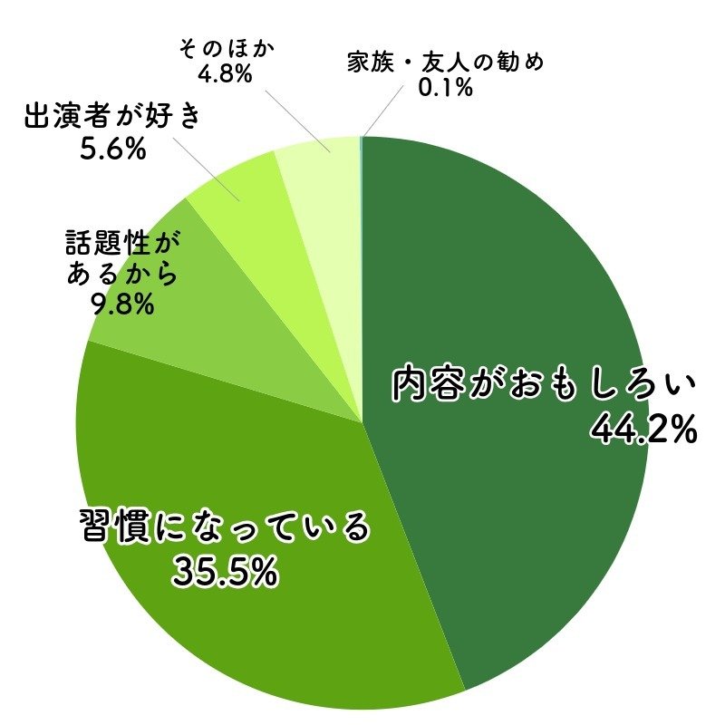 その番組を見る一番の理由